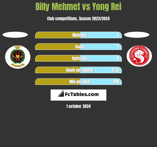 Billy Mehmet vs Yong Rei h2h player stats