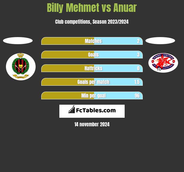 Billy Mehmet vs Anuar h2h player stats