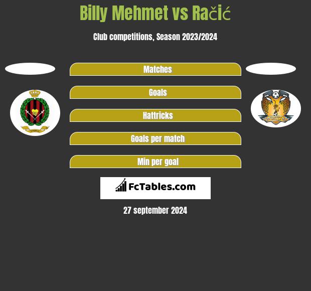 Billy Mehmet vs Račić h2h player stats