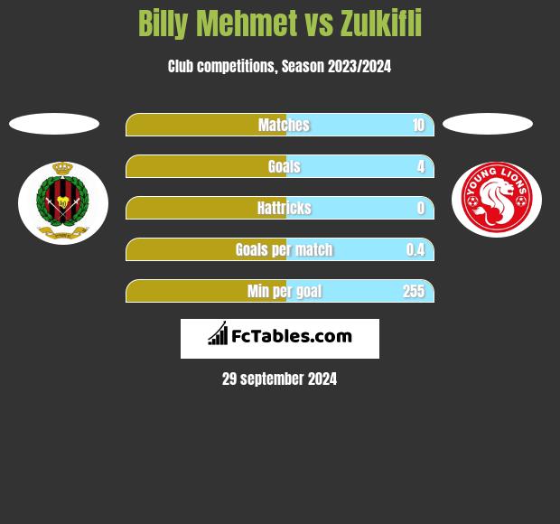 Billy Mehmet vs Zulkifli h2h player stats