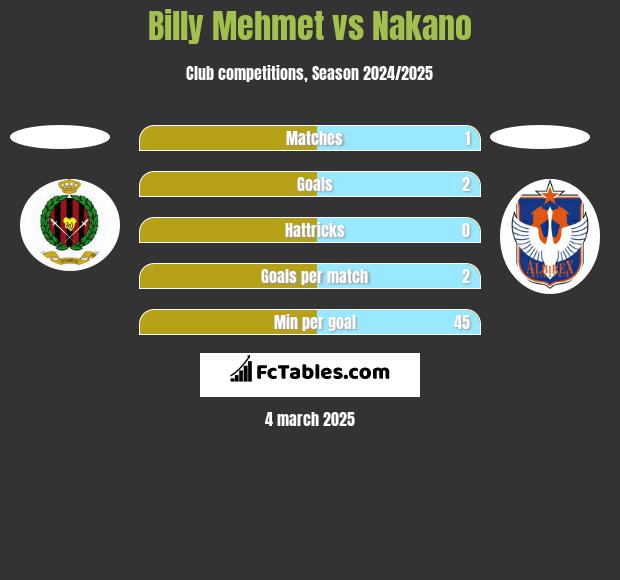 Billy Mehmet vs Nakano h2h player stats