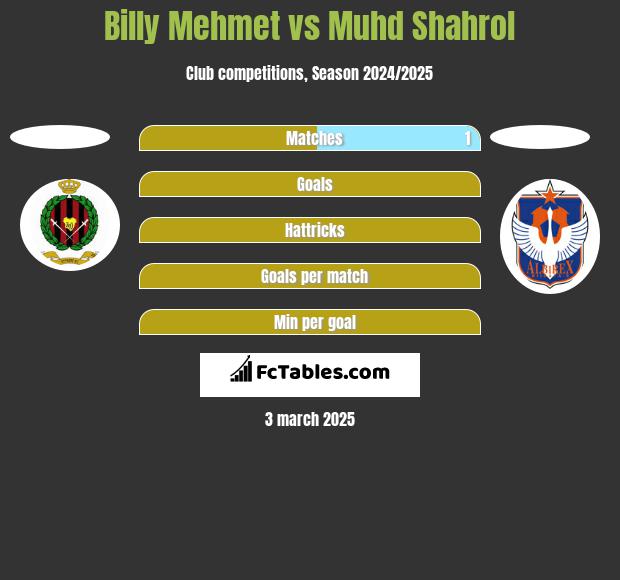 Billy Mehmet vs Muhd Shahrol h2h player stats