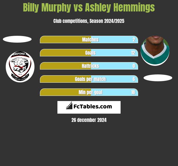 Billy Murphy vs Ashley Hemmings h2h player stats