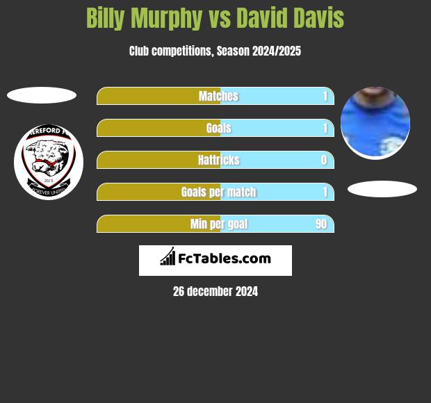 Billy Murphy vs David Davis h2h player stats