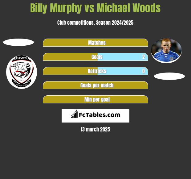 Billy Murphy vs Michael Woods h2h player stats