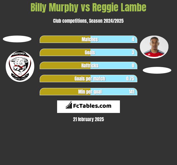 Billy Murphy vs Reggie Lambe h2h player stats