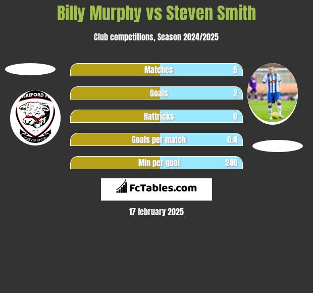 Billy Murphy vs Steven Smith h2h player stats