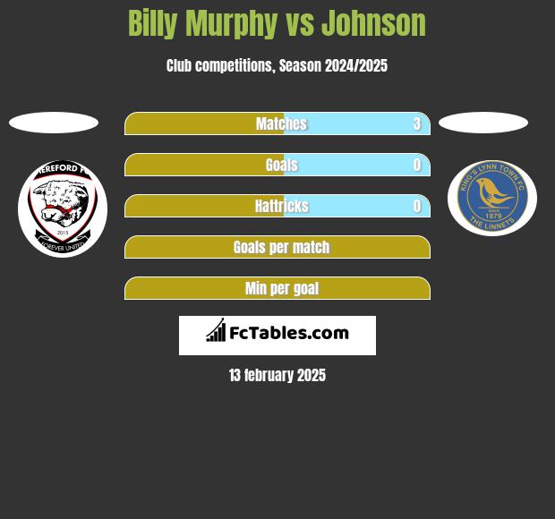 Billy Murphy vs Johnson h2h player stats