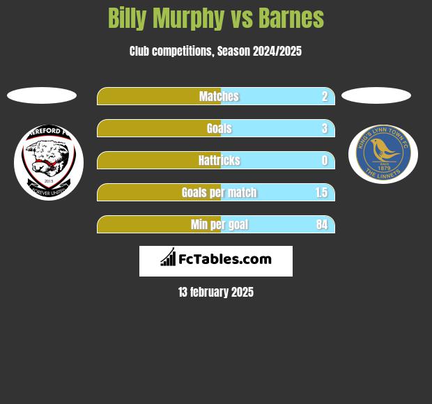 Billy Murphy vs Barnes h2h player stats