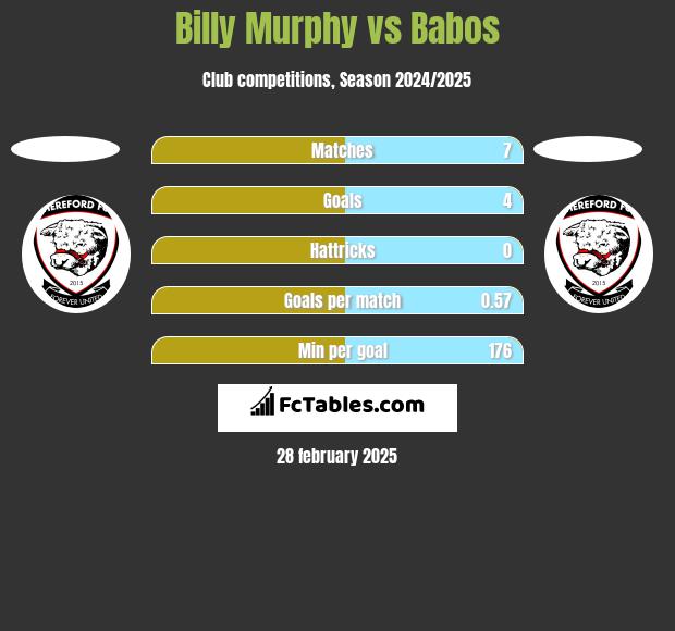 Billy Murphy vs Babos h2h player stats