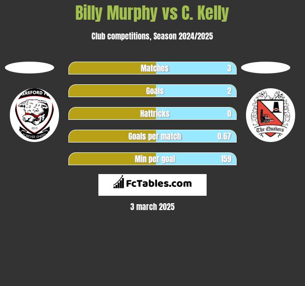 Billy Murphy vs C. Kelly h2h player stats