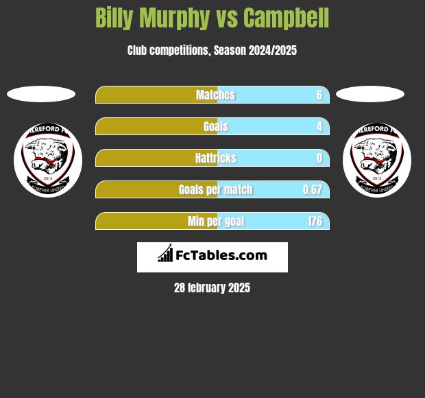 Billy Murphy vs Campbell h2h player stats