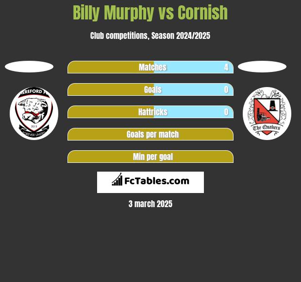 Billy Murphy vs Cornish h2h player stats