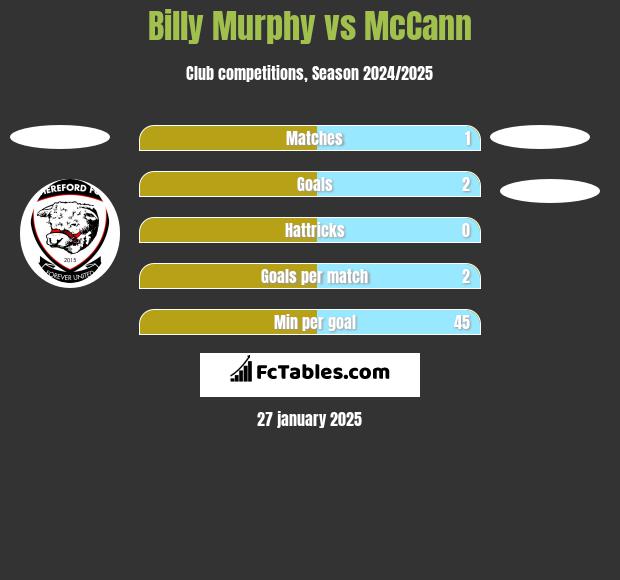 Billy Murphy vs McCann h2h player stats