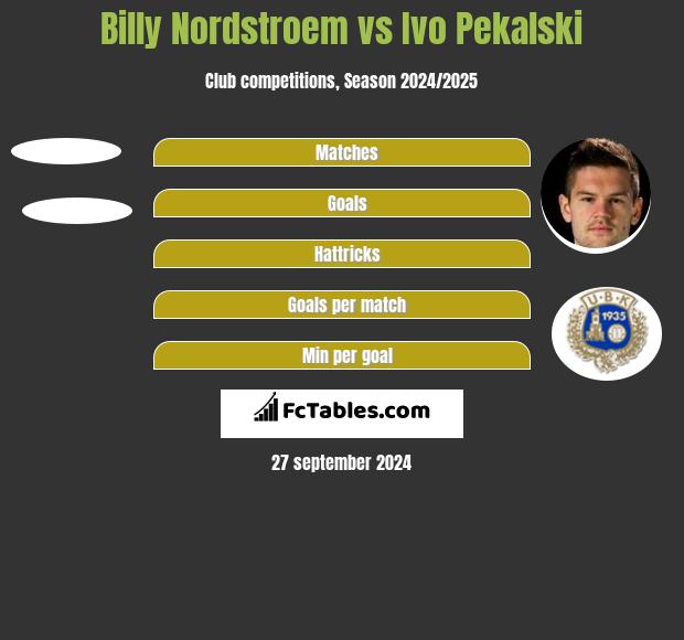 Billy Nordstroem vs Ivo Pekalski h2h player stats