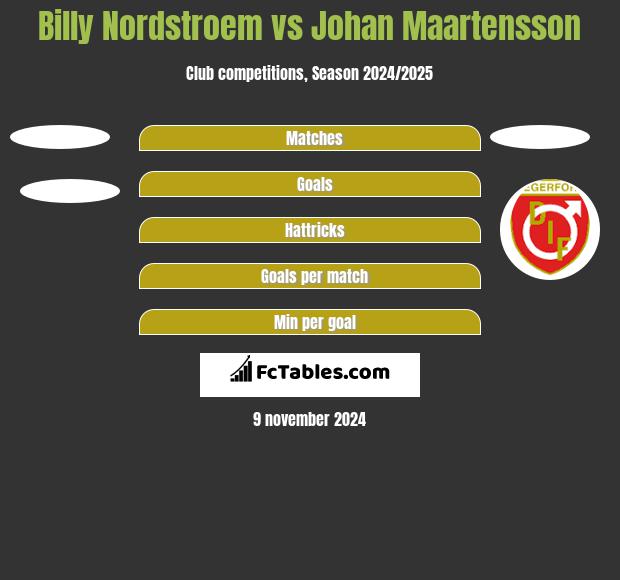 Billy Nordstroem vs Johan Maartensson h2h player stats