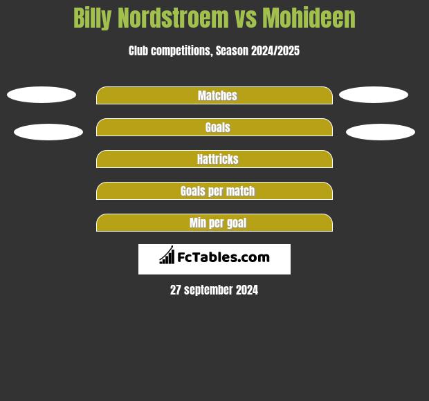 Billy Nordstroem vs Mohideen h2h player stats