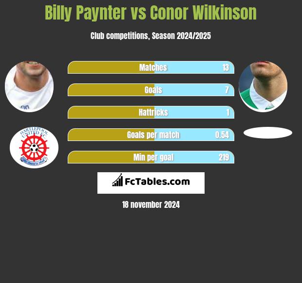 Billy Paynter vs Conor Wilkinson h2h player stats