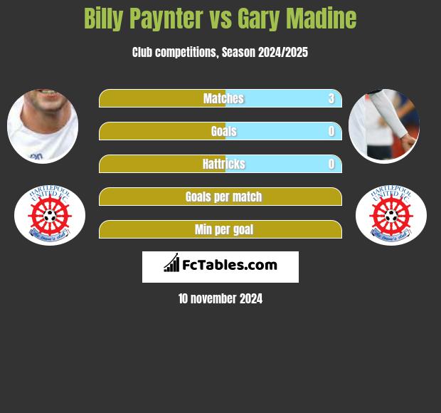 Billy Paynter vs Gary Madine h2h player stats