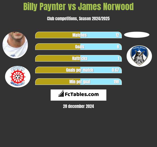 Billy Paynter vs James Norwood h2h player stats