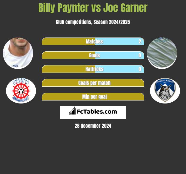 Billy Paynter vs Joe Garner h2h player stats