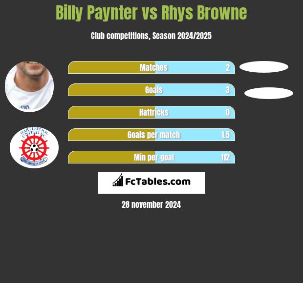 Billy Paynter vs Rhys Browne h2h player stats