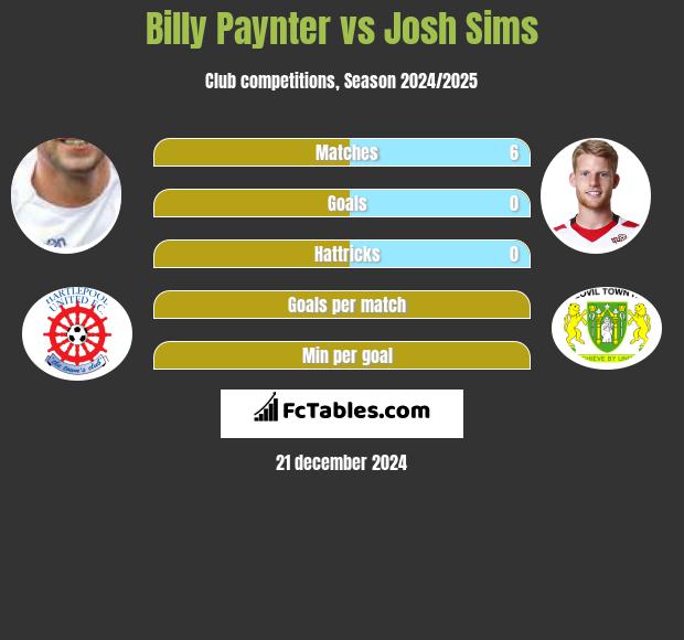 Billy Paynter vs Josh Sims h2h player stats