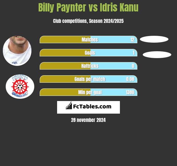 Billy Paynter vs Idris Kanu h2h player stats