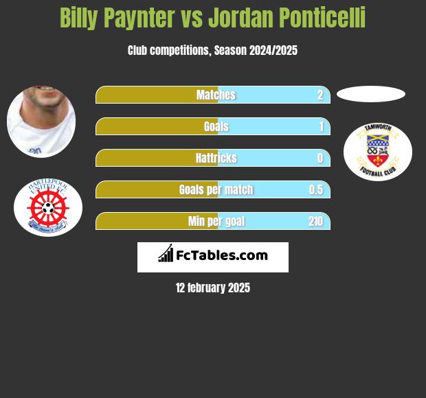 Billy Paynter vs Jordan Ponticelli h2h player stats