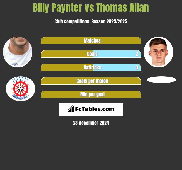 Billy Paynter vs Thomas Allan h2h player stats