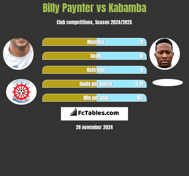 Billy Paynter vs Kabamba h2h player stats