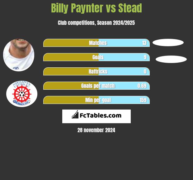 Billy Paynter vs Stead h2h player stats