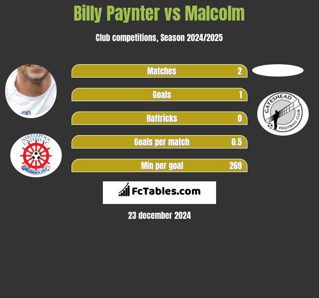 Billy Paynter vs Malcolm h2h player stats