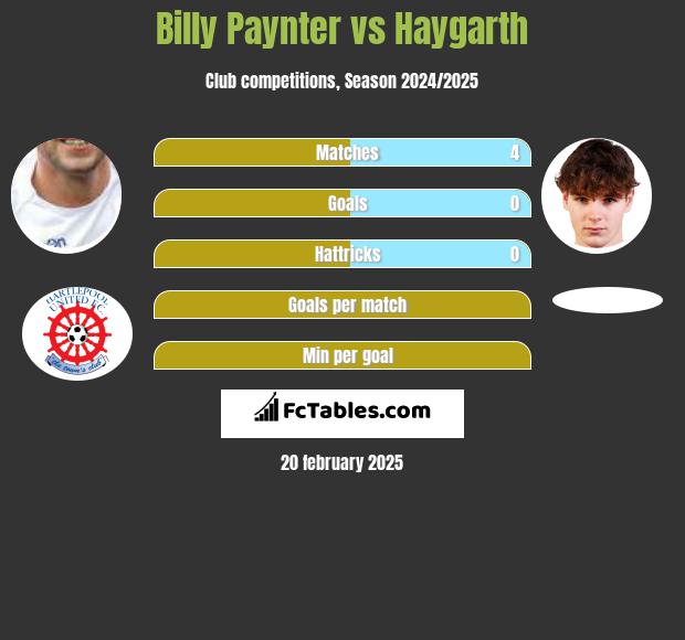 Billy Paynter vs Haygarth h2h player stats