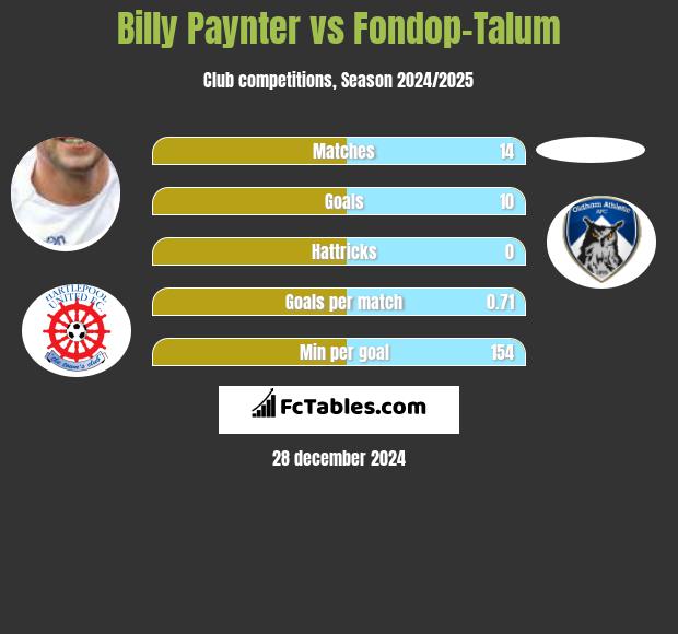 Billy Paynter vs Fondop-Talum h2h player stats