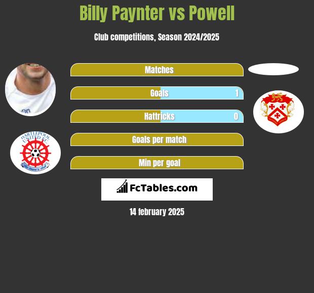 Billy Paynter vs Powell h2h player stats