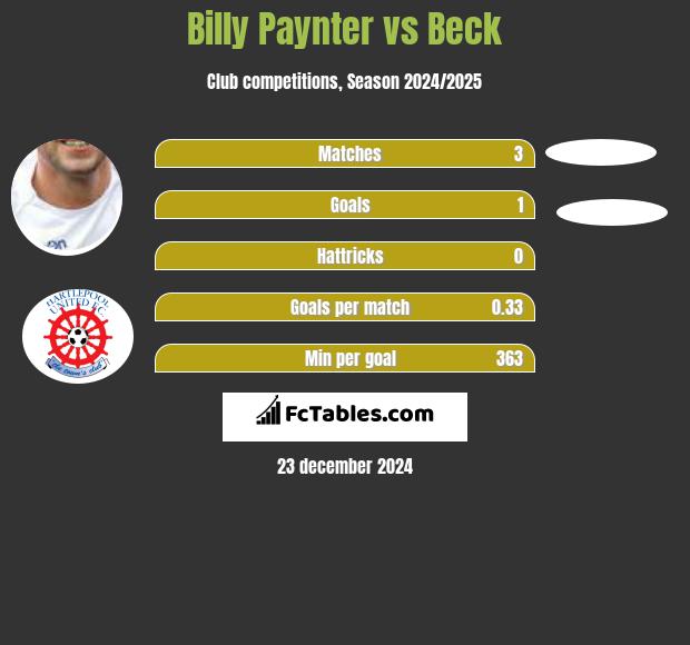 Billy Paynter vs Beck h2h player stats