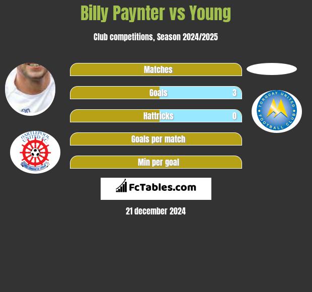 Billy Paynter vs Young h2h player stats