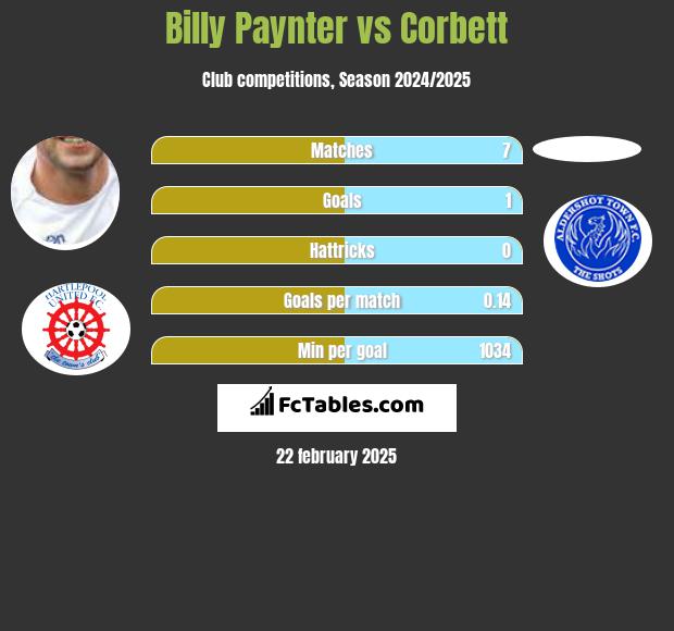 Billy Paynter vs Corbett h2h player stats