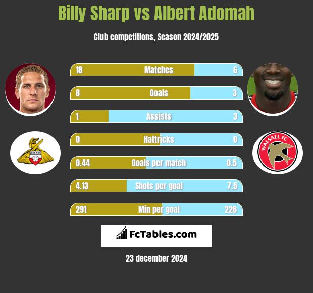 Billy Sharp vs Albert Adomah h2h player stats