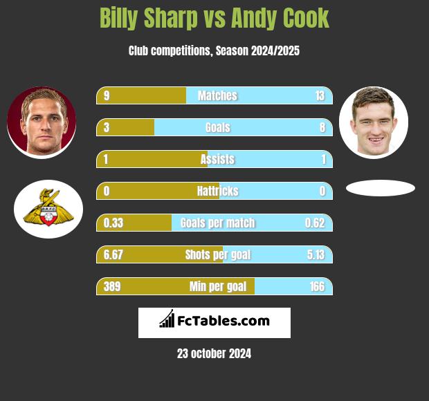 Billy Sharp vs Andy Cook h2h player stats