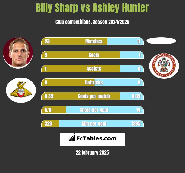 Billy Sharp vs Ashley Hunter h2h player stats