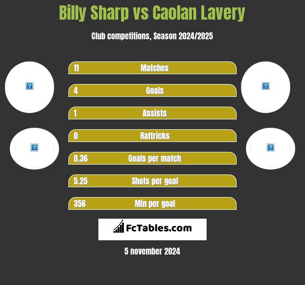 Billy Sharp vs Caolan Lavery h2h player stats