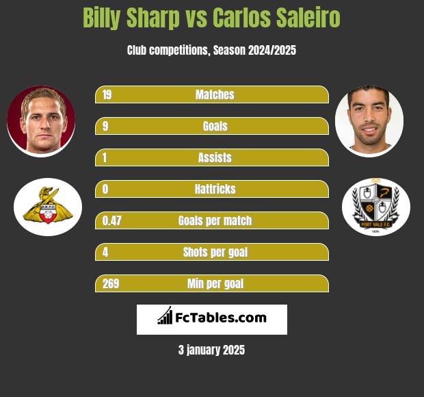 Billy Sharp vs Carlos Saleiro h2h player stats