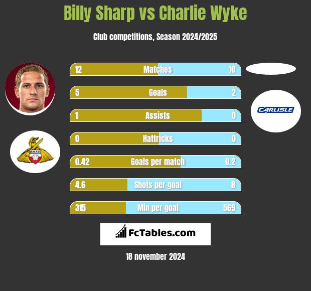 Billy Sharp vs Charlie Wyke h2h player stats