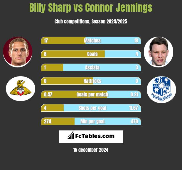 Billy Sharp vs Connor Jennings h2h player stats