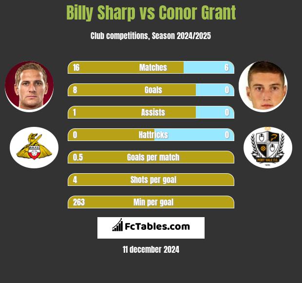 Billy Sharp vs Conor Grant h2h player stats