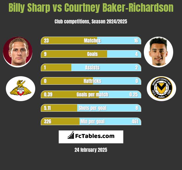 Billy Sharp vs Courtney Baker-Richardson h2h player stats