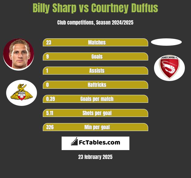 Billy Sharp vs Courtney Duffus h2h player stats