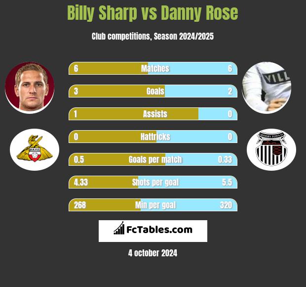 Billy Sharp vs Danny Rose h2h player stats